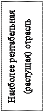 Надпись: Наиболее рентабельная   (растущая) отрасль