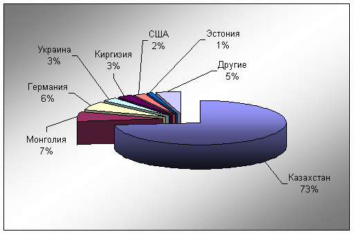 Крупнейшие страны-экспортеры шоколадной продукции в 2002 году