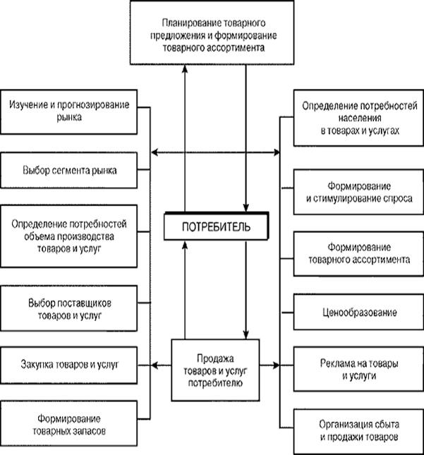 Комплекс задач коммерческой деятельности на рынке товаров и услуг