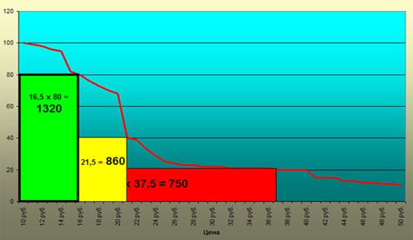 Рис.1. Кривая эластичности спроса и доходы получаемые от продаж товаров разных ценовых групп.