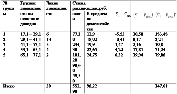 Надпись: № группы	Группы домохозяйств по величине доходов.	Число домохозяйств	Сумма расходов,тыс.руб.			
			всего	В среднем на домохозяйство	 	 	 
1
2
3
4
5	17,1 – 29,1
29,1 – 41,1
41,1 – 53,1
53,1 – 65,1
65,1 – 77,1	6
13
5
4
2	77,30
234,30
101,20
90,60
49,50	12,9
18,02
19,9
22,65
24,75	-5,53
-0,41
1,47
4,22
6,32



	30,58
0,17
2,16
17,81
39,94	183,48
2,21
10,8
71,24
79,88




Итого		30	552,90	98,22			347,61
