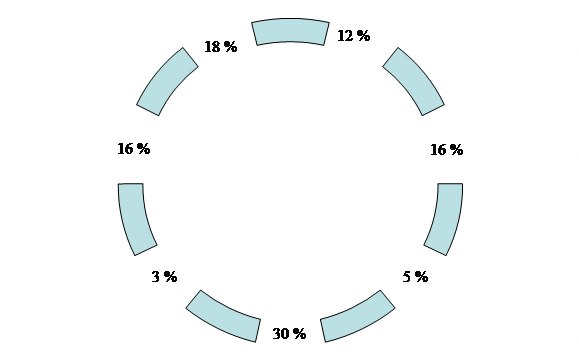 Циклическая диаграмма