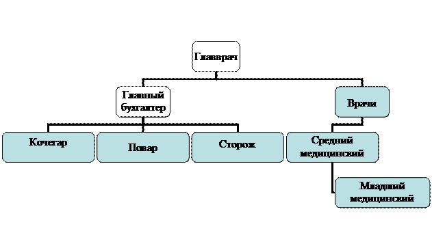 Организационная диаграмма