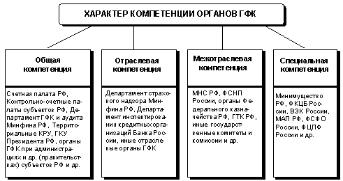 Классификация органов ГФК в зависимости от характера их компетенции