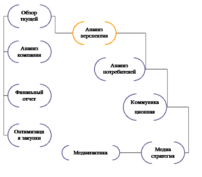 Организационная диаграмма