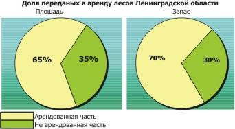 Аренда леса - /клик для увеличения/