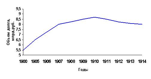 Государственный долг России в начале двадцатого века