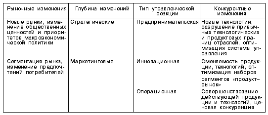 Виды изменений внешней среды и управленческой реакции