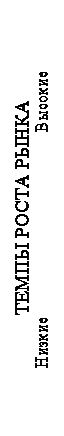 Надпись: ТЕМПЫ РОСТА РЫНКА
Низкие  				Высокие
