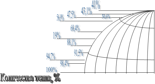 41%,43,1%,50,6%,47,5%,56,9%,68,4%,19%,88,1%,91,5%,94,7%,98,4%,100%
,Количество тепла, % 