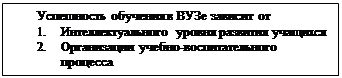 Надпись: Успешность обучения в ВУЗе зависит от
1. Интеллектуального уровня развития учащихся
2. Организации учебно-воспитательного процесса