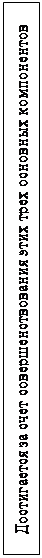 Надпись: Достигается за счет совершенствования этих трех основных компонентов