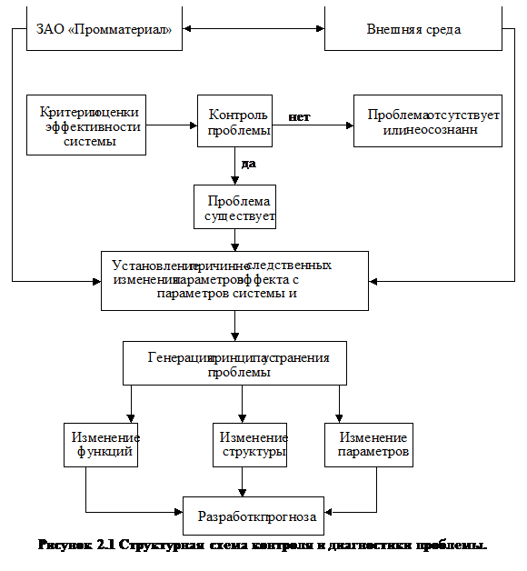 Надпись:  
Рисунок 2.1 Структурная схема контроля и диагностики проблемы.

