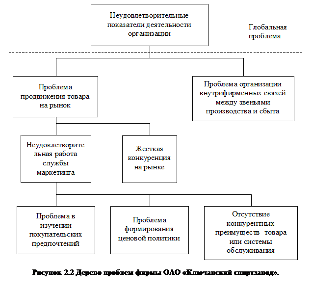 Надпись:  
Рисунок 2.2 Дерево проблем фирмы ОАО «Ключанский спиртзавод».

