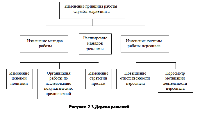 Надпись:  
Рисунок 2.3 Дерево решений.


