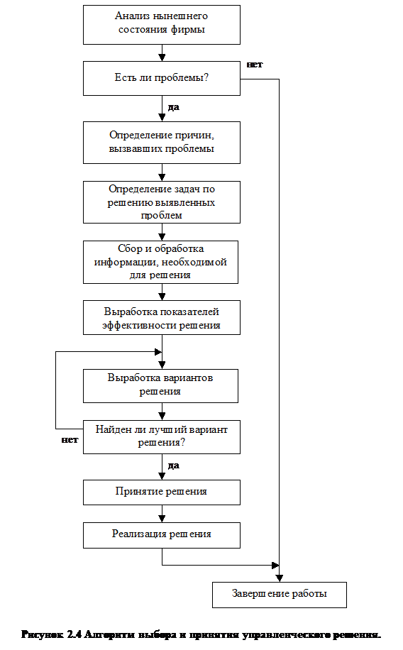Надпись:  

Рисунок 2.4 Алгоритм выбора и принятия управленческого решения.


