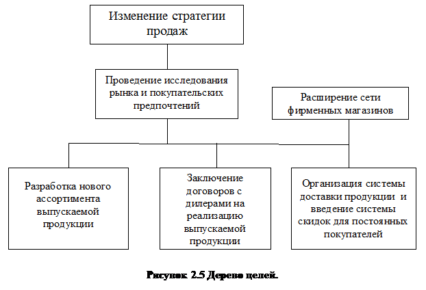 Надпись:  

Рисунок 2.5 Дерево целей.

