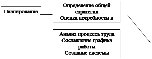 Надпись: Определение общей стратегии
Оценка потребности и наличия
,Надпись: Анализ процесса труда
Составление графика работы
Создание системы продвижения по службе
Условия труда

