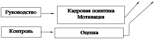 Надпись: Кадровая политика
Мотивация 
,Надпись: Оценка

