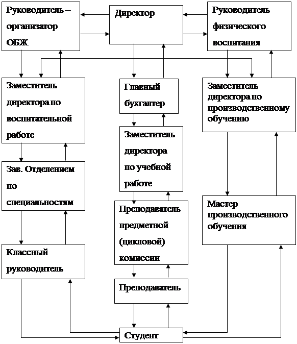 Надпись: Руководитель – организатор ОБЖ