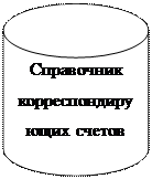 Блок-схема: магнитный диск: Справочник корреспонди-рующих счетов