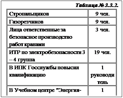 Надпись: Таблица № 3.3.2.
Стропальщиков	9 чел.
Газорезчиков	9 чел.
Лица ответственные за без-опасное производство работ кранами	3 чел.
ИТР по электробезопасности 3 – 4 группа	19 чел.
В ИПК Госслужбы повысил квалификацию	1 руко-водитель
В Учебном центре "Энергия-ЦЭМ"	1 руко-водитель

