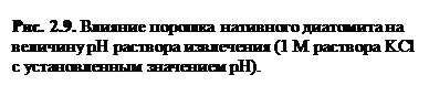 Надпись: Рис. 2.9. Влияние порошка нативного диатомита на величину рН раствора извлечения (1 М раствора KCl c установленным значением рН).

