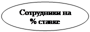 Овал: Сотрудники на % ставке