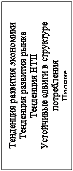 Надпись: Тенденция развития экономики
Тенденция развития рынка
Тенденция НТП
Устойчивые сдвиги в структуре потребления
Прочие
