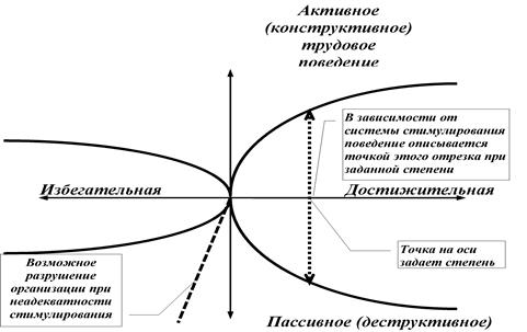 Влияние стимулирования на поведение человека при различном типе и степени мотивации
