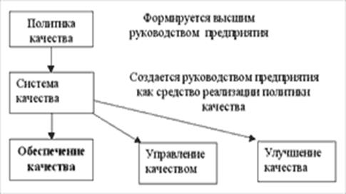 Рисунок 2. Управление качеством
