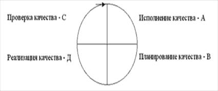 Рис. 3.  Основные составляющие TQM.