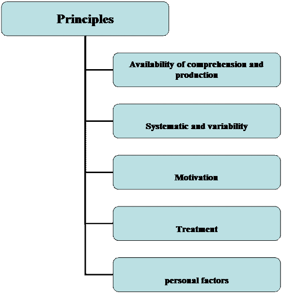Methods and Principles of Teaching Vocabulary