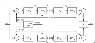 Quantization error analysis of the quadrature components of narrowband signals