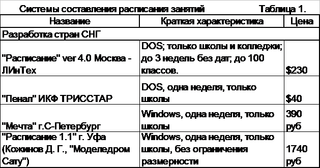 Разработка математической модели и ПО для задач составления расписания