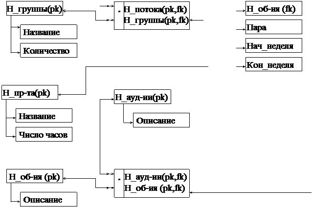 Разработка математической модели и ПО для задач составления расписания