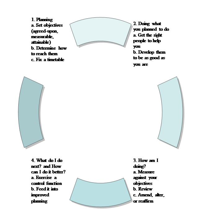 The transition from selling to managing