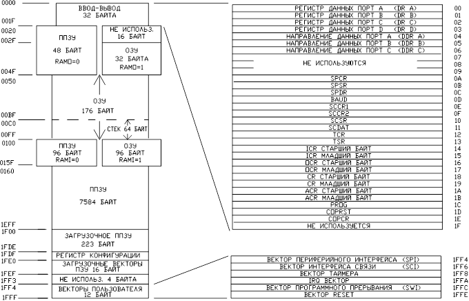 Motorola MC68HC705C8