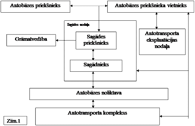 Auto bazes materiali tehniska sagade
