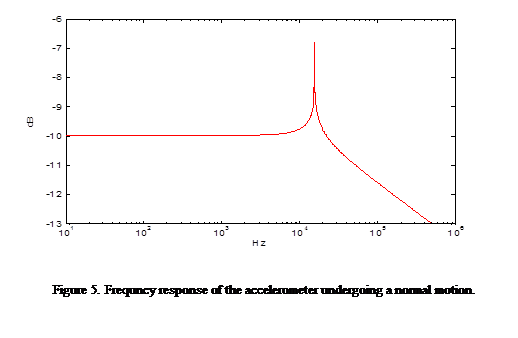 Design of micro accelerometer