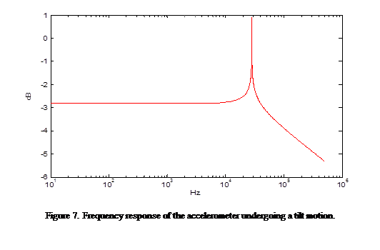 Design of micro accelerometer