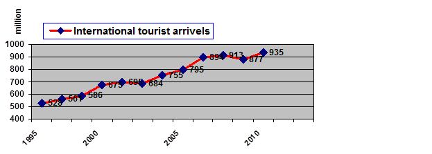 International tourism, prospects for development