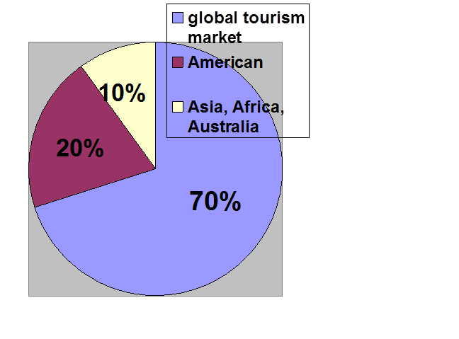 International tourism, prospects for development