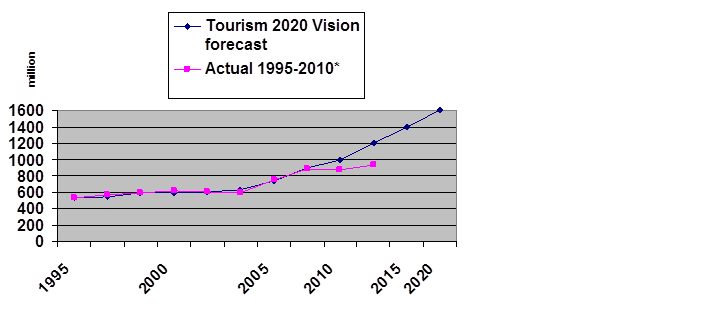 International tourism, prospects for development