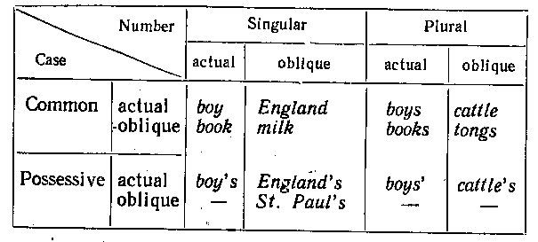Structural and semantic Characteristics of Nouns
