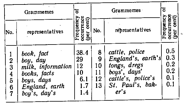 Structural and semantic Characteristics of Nouns