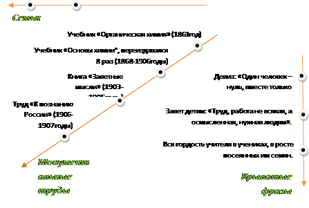 Unomich. 68edu ru/doks/umiic/probl/himia/m175-issteo doc