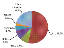 UK in the world trade