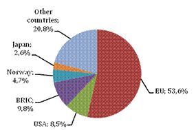 UK in the world trade