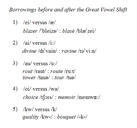 Semantic changes and borrowing from French
